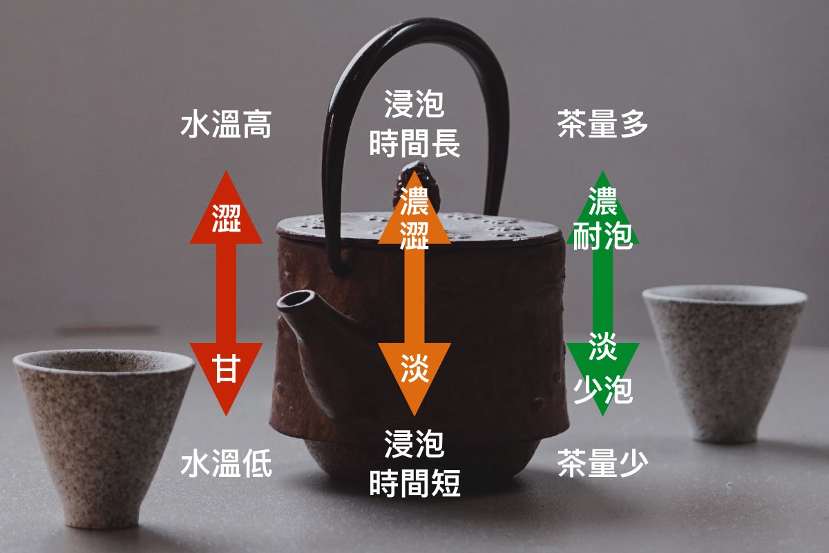 泡茶的方法、水溫、茶葉、投茶量、紫砂壺、蓋碗、評鑑杯、紅茶、綠茶、烏龍茶、Oolong Tea.001